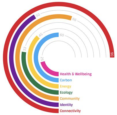 An example of the ESG wheel